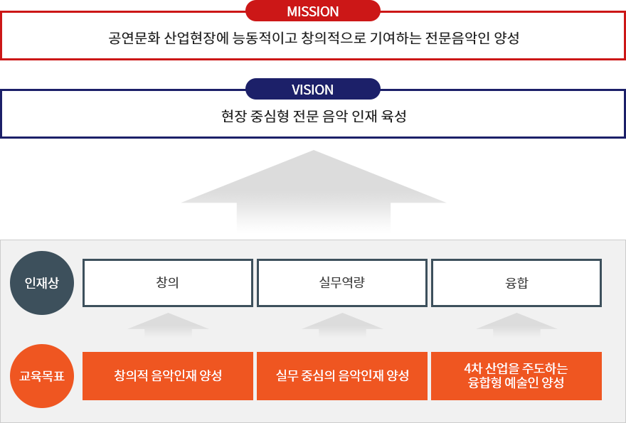 공연음악학부